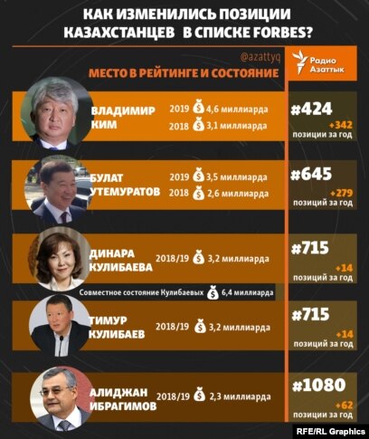 Миллиардеры из Казахстана поднялись в списке Forbes