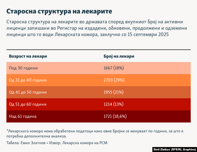 Инфографика - Старосна структура на лекарите, според регистарот на лекарска комора, заклучно со 15 септември 2025 година