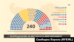 Разпределение на местата в 51-вото Народно събрание