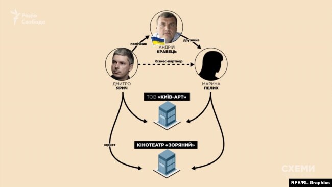 Коли Кравець був народним депутатом, Ярич працював його помічником, а згодом став бізнес-партнером його дружини – Марини Пелих