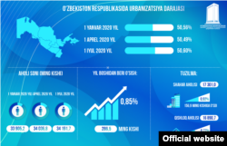 Ўзбекистон Республикасида урбанизация даражаси. (Иқтисодий тараққиёт ва камбағалликни қисқартириш вазирлиги сайтидан)