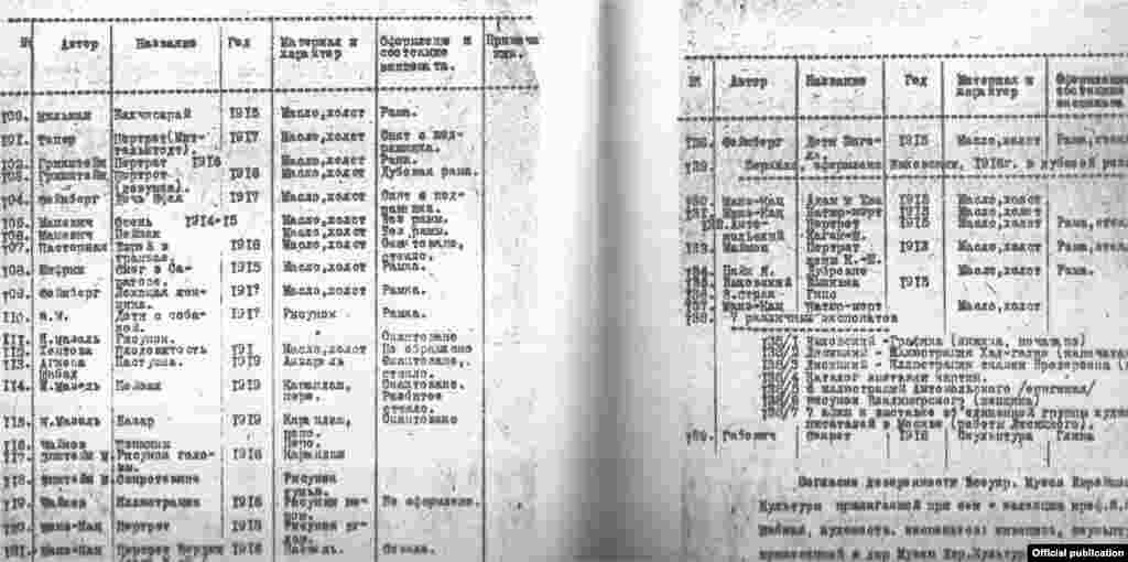 O pagină din inventarul colecției Kagan-Șabșai din 1932, cu mențiunea lui Adolf Milman, pictorul născut la Chișinău.