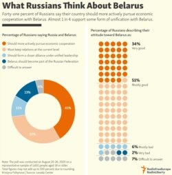 INFOGRAPHIC: What Russians Think About Belarus