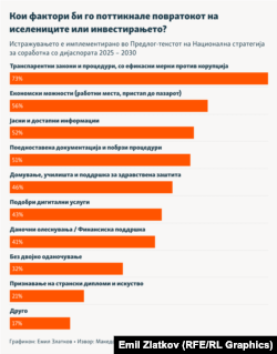 Инфографика - Кои фактори би го поттикнале повратокот на иселениците или инвестирањето?