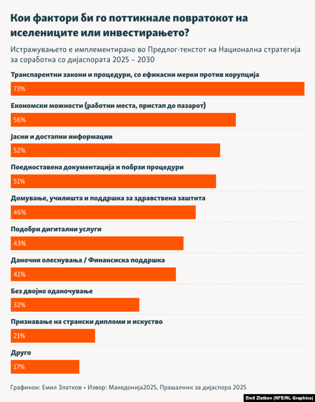 Инфографика - Кои фактори би го поттикнале повратокот на иселениците или инвестирањето?
