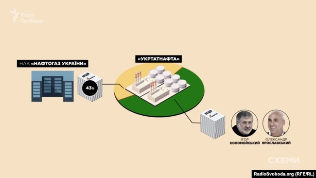Контрольний пакет «Укртатнафти» належить структурам, пов’язаним з Коломойським і Ярославським