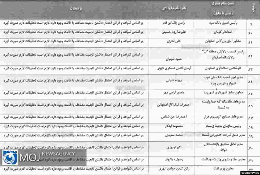 Iran--List of Dual Citizenship officials2