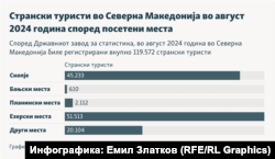 Странски туристи во Северна Македонија во август 2024 година според посетени места