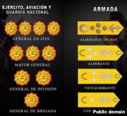 Знаки различия на погонах высших офицеров Вооруженных сил Венесуэлы