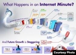Интернетте әр минут сайын не болатынын сипаттаған сурет.