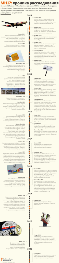 Infographics: Timeline Of MH17 Events (Russian)