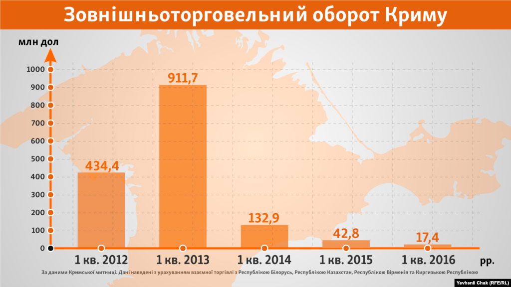 2016 рік демонструє сумну динаміку: за перший квартал зовнішньоторговельний оборот Криму склав лише 17,4 мільйона доларів США.