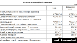 Демографічні показники за 2020 рік. Державана служба статистики України