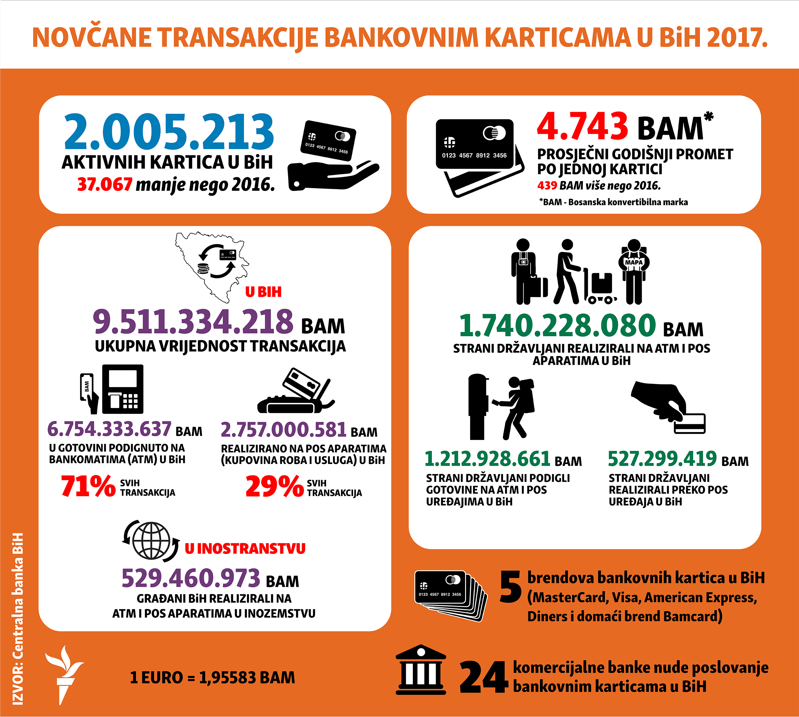 bank transactions credit cards in Bosnia during 2017