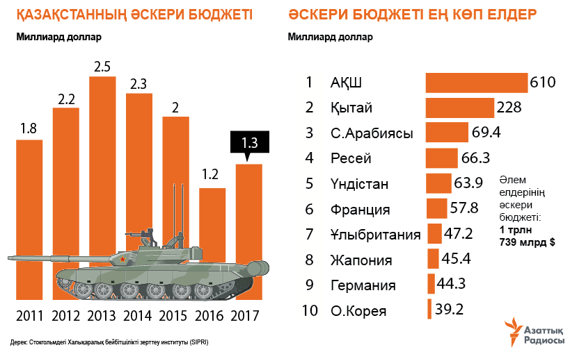 infographic about army