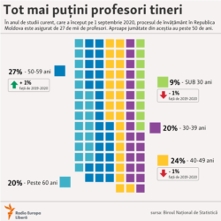 Moldova - infografic, corpul didactic îmbătrânește, 11 ianuarie 2021