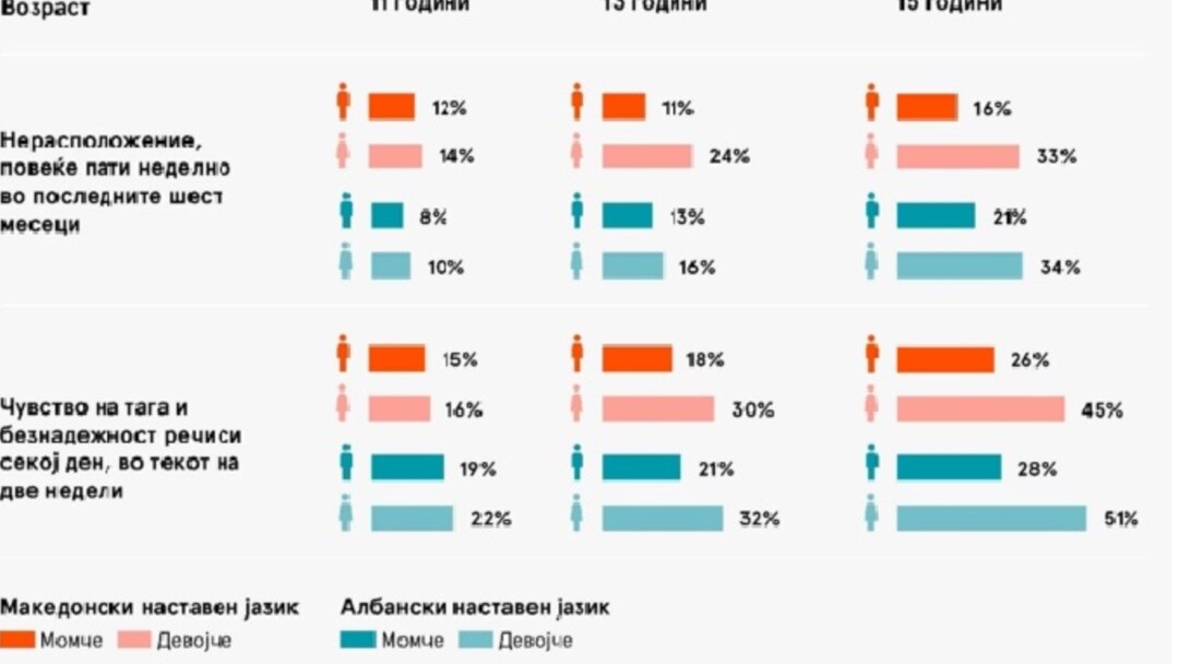 Табела СЗО за ментално здравје на млади ученици
