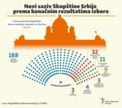 Raspored mandata u republičkom parlamentu