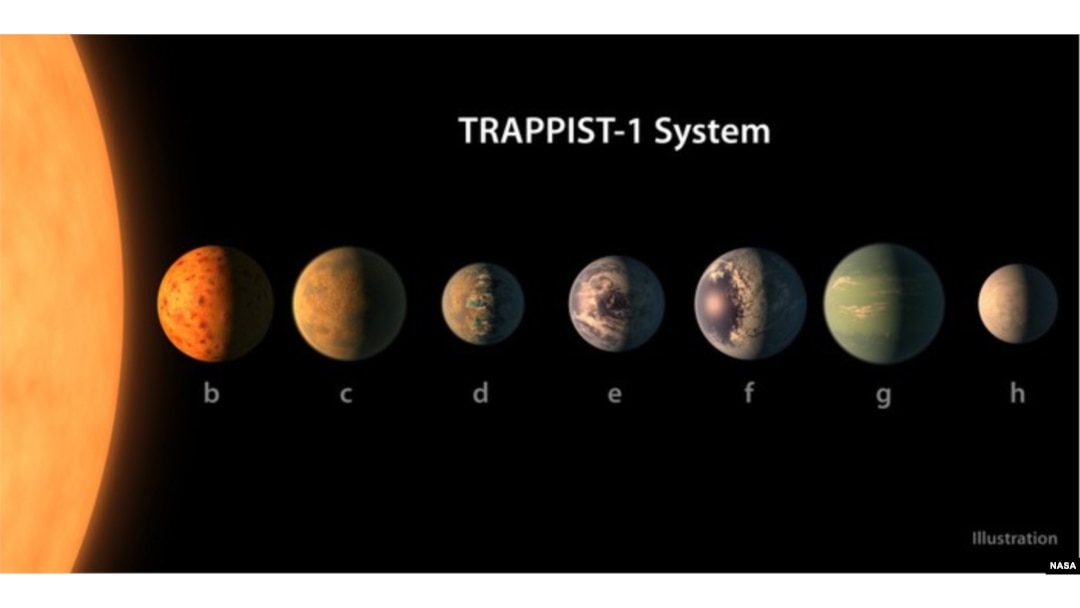 Планеты в системе TRAPPIST-1