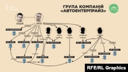 Група «Автоентерпрайз» об’єднана у пул компаній, який складається з близько десятка фірм, а головною дійовою особою тут виступає харківський бізнесмен Дмитро Ніконов