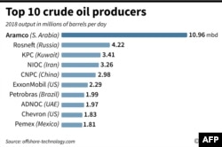 World crude supply 2018, showing the top 10 crude oil producers
