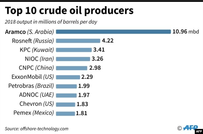 World crude supply 2018, showing the top 10 crude oil producers