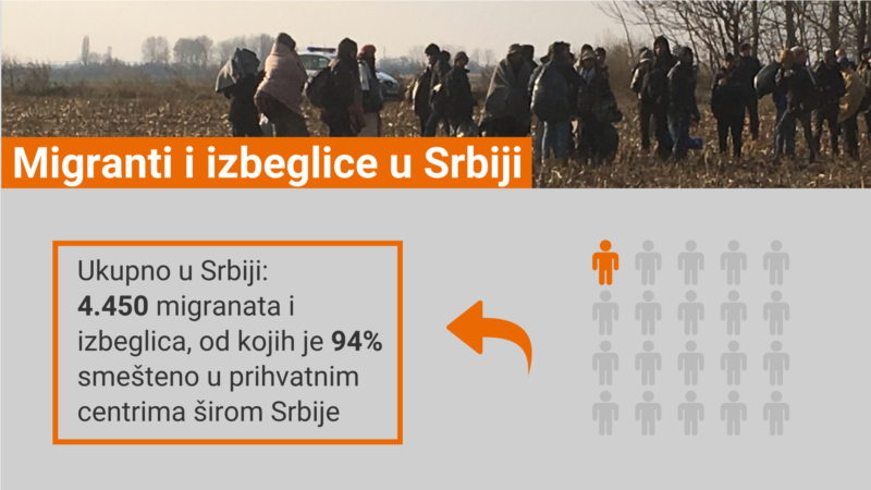 Migranti i izbeglice u Srbiji