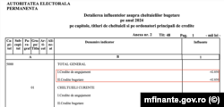 Proiectul inițial de rectificare bugetară - pagina referitoare la Autoritatea Electorală Permanentă.