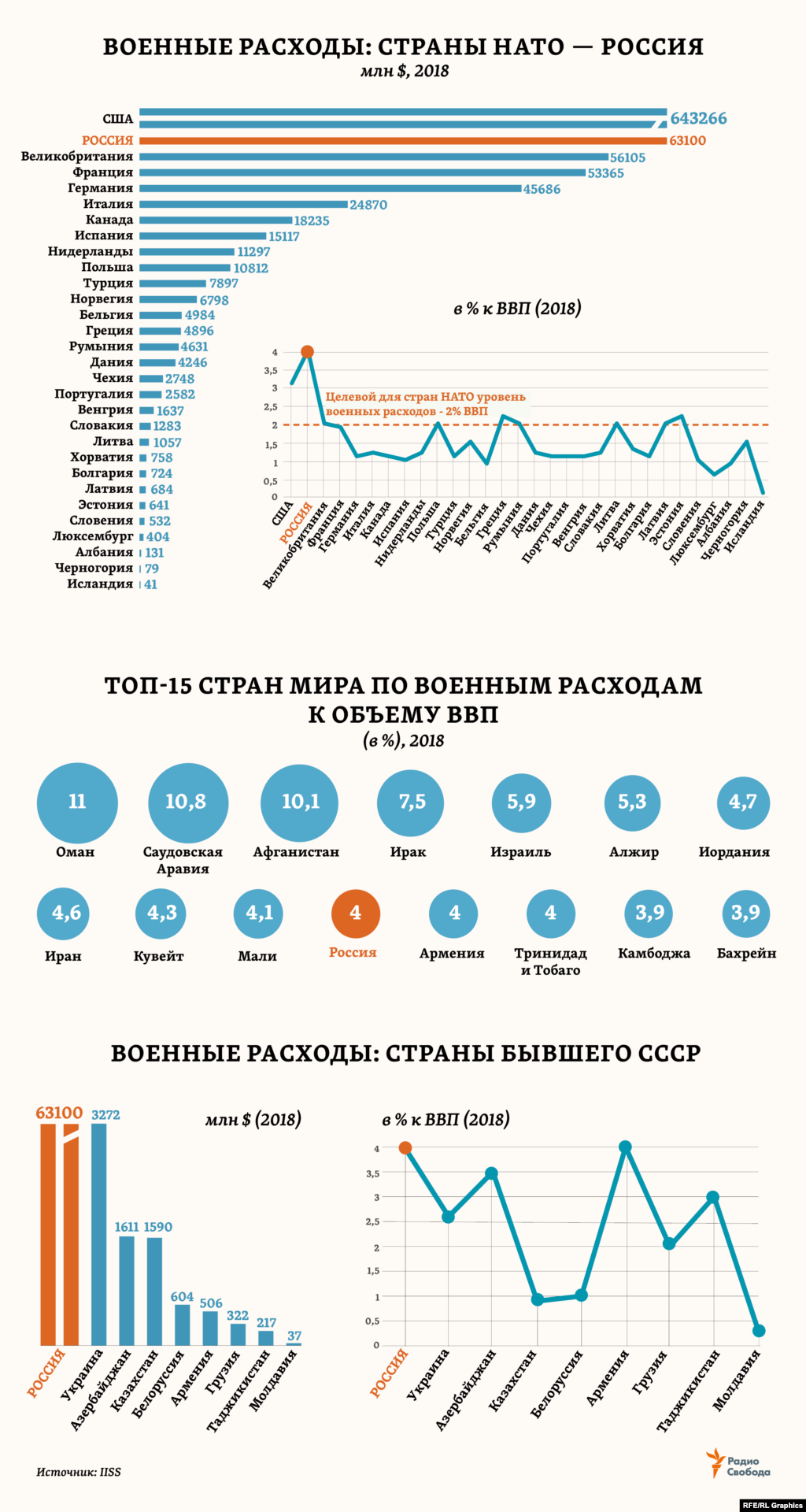 Общие военные расходы стран мира в 2018 году, по расчетам экспертов IISS, превысили $1,67 трлн. Из них на долю 29 стран НАТО в целом пришлось 57% или $946 млрд. На саммите 2014 года страны НАТО договорились повысить собственные военные расходы до целевого уровня “не менее 2% ВВП” – к 2024 году. Однако на сегодня, по оценкам самой НАТО, стран с такими расходами в организации - всего 7 из 29. И в перечень Топ-15 стран мира по уровню военных расходов к собственному ВВП, по версии IISS, не входит сегодня ни одна из стран НАТО. Но сразу две – из бывшего СССР.
