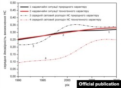 Кількість аварій і інтенсивність їхніх впливів істотно зростають, а адекватність заходів з управління безпекою з боку держави викликає ґрунтовний сумнів