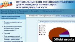 Тендеры на сайте госзакупок не уходят из топовых постов в блогосфере