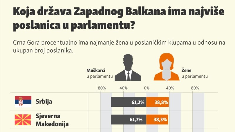 Koja država Zapadnog Balkana ima najviše poslanica u parlamentu?