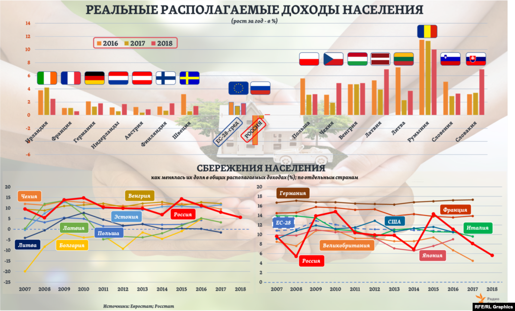 В ряде стран Центральной и Восточной Европы реальные доходы населения, исходя из оценок Евростата, растут темпами, каких в России не было c середины 2000-ых. При этом текущая доля сбережений населения в общих располагаемых их доходах лишь в немногих европейских странах оказывается еще меньше, чем в России.
