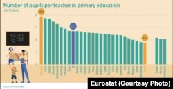 Statistica Eurostat arată că România se află pe primul loc la nr de elevi/învățător