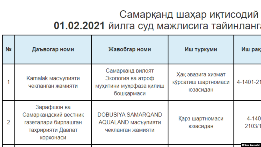 Иқтисодий ишлар бўйича Самарқанд шаҳар судида 1 февраль куни кўрилган ишлар жадвали.