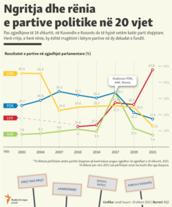 Kosovo: Infographics: The rise and the fall of four biggest Albanian parties in 20 years.