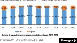 Sursele de aprovizionare cu gaze naturale din 2012 până în 2020 din România