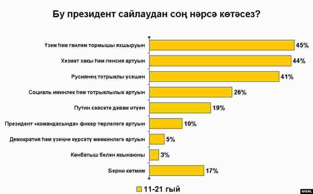 Russian presidential election poll charts_Tatar - Бу президент сайлаудан соң нәрсә көтәсез?