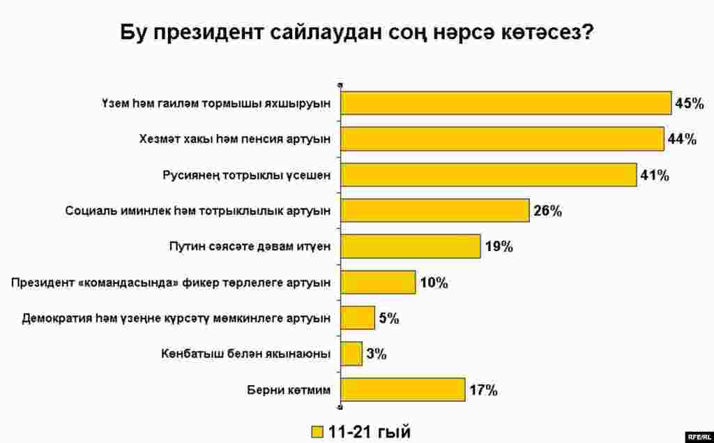 Russian presidential election poll charts_Tatar - Бу президент сайлаудан соң нәрсә көтәсез?