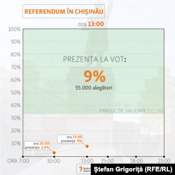 Moldova - referendum, prezenta la vot la ora 13:00, 19 noiembrie 2017
