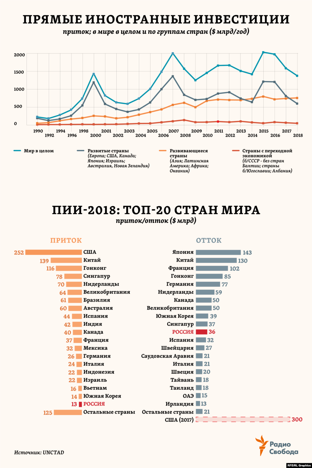Почти четверть века мировые ПИИ определялись прежде всего их потоками в наиболее индустриально развитые страны мира. Однако за последние пять лет эту группу уже дважды опережали страны развивающиеся – Азии, Африки и Латинской Америки. Главной же причиной общего прошлогоднего спада ПИИ в мире UNCTAD называет масштабную репатриацию в США американскими транснациональными корпорациями прибылей своих зарубежных филиалов – в рамках начатой в стране налоговой реформы. По этой же причине - впервые за многие годы США вообще не оказалось среди топ-20 стран по оттоку ПИИ. 