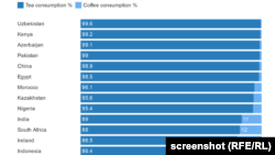 Ўзбекистон чой истеъмоли бўйича дунёда етакчи.
