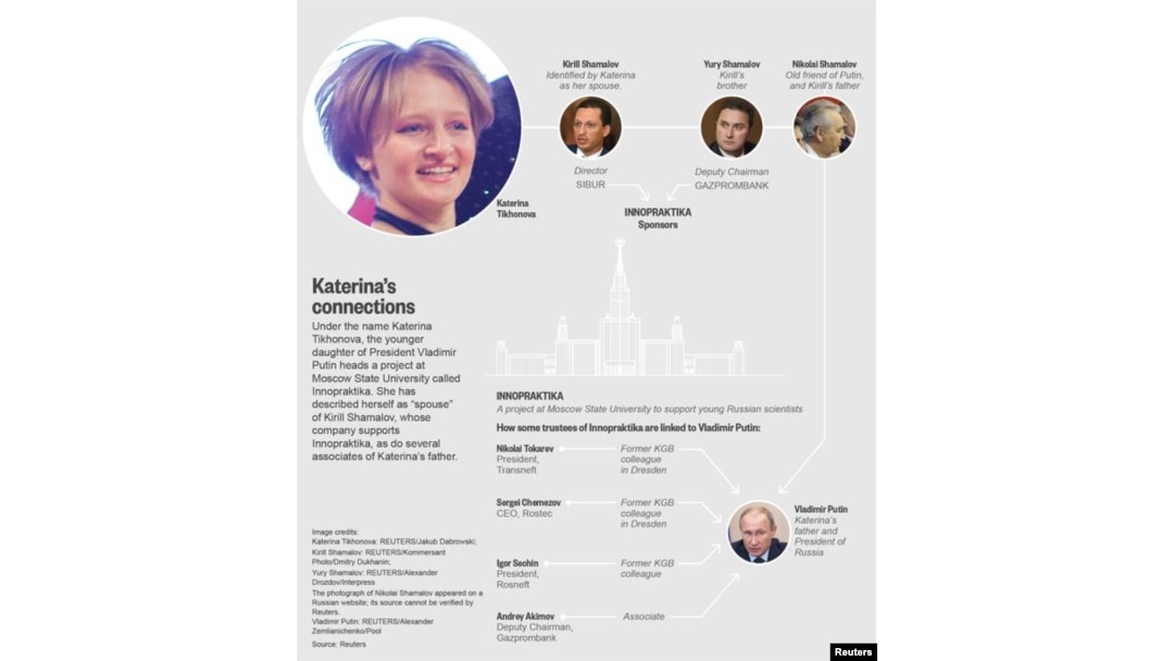 Katerina Tikhonova's connections