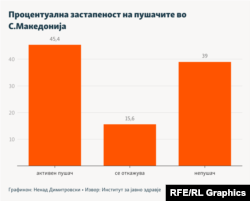 Инфографика - Процентуална застапеност на пушачите во С.Македонија