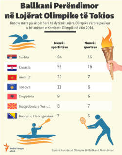 Infographics: Western Balkans in Tokio 2020