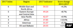 The word’s regions (in descending order of respect for media freedom)