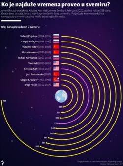 Infografika: Ko je najduže vremena proveo u svemiru?