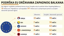 Pomoć EU zemljama Zapadnog Balkana