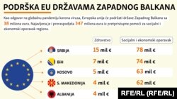 Pomoć EU zemljama Zapadnog Balkana