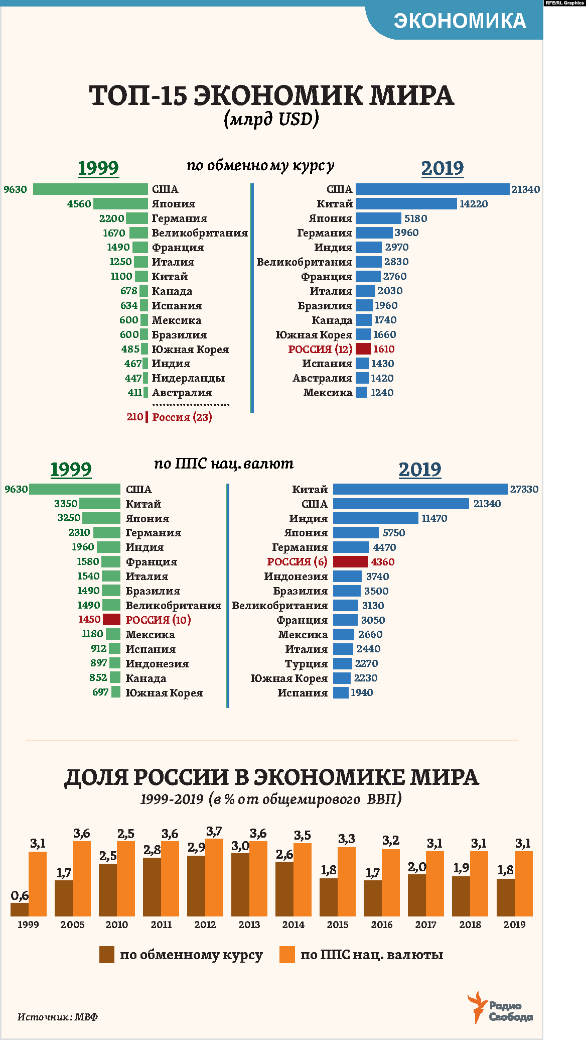 Какая экономика лучшая в мире. Топ экономик мира. Экономика Росси в мире. Самые большие экономики мира. Экономический рейтинг стран.